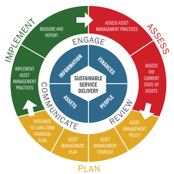 Policy And Governance - Canadian Network Of Asset Managers