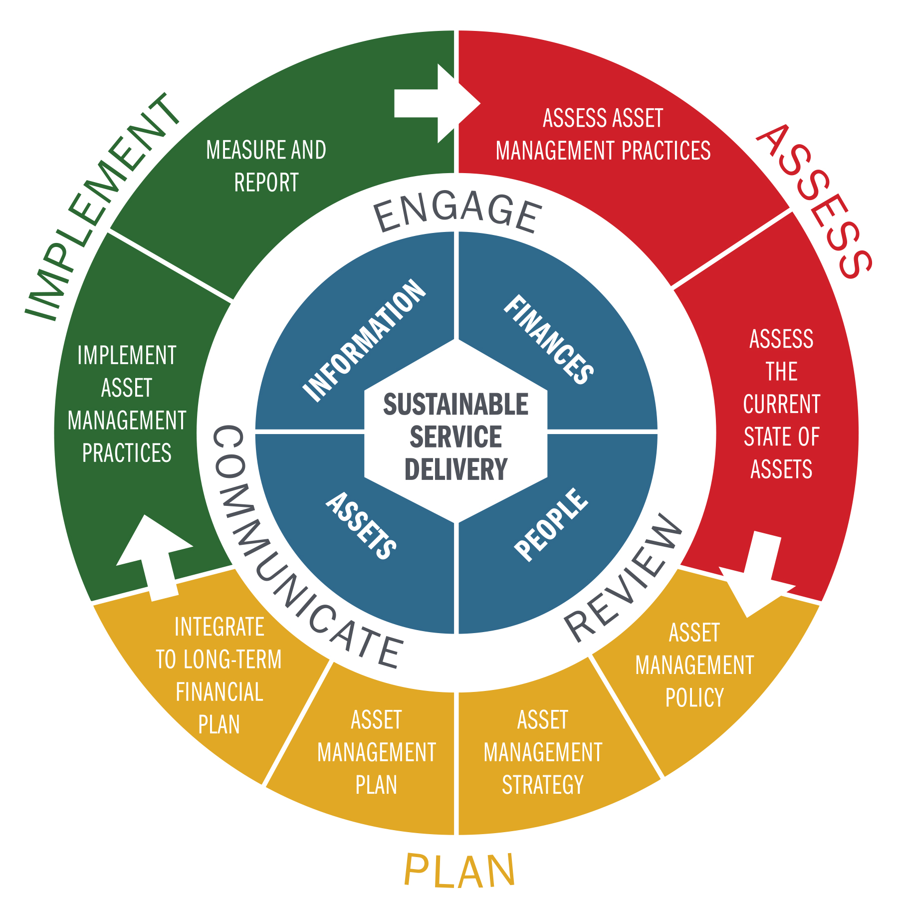 Policy and Governance - Canadian Network of Asset Managers